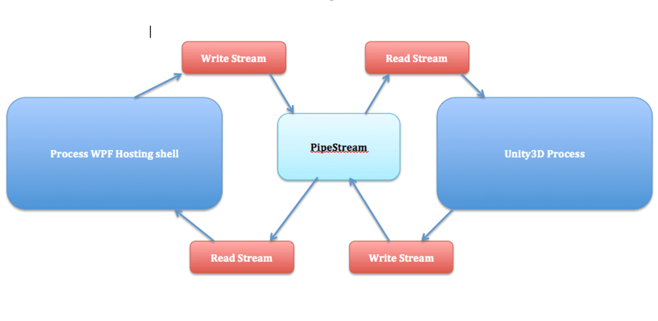 F and NamedPipes The Functional Programmer