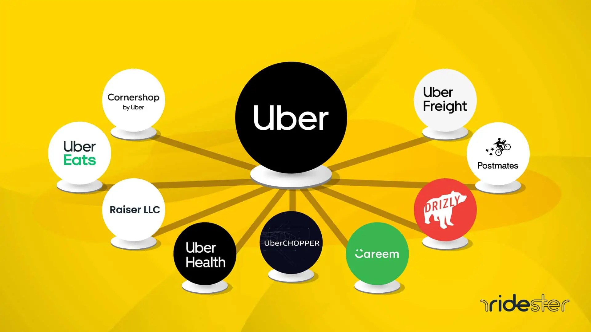 Uber Subsidiaries What Companies Does Uber Own?