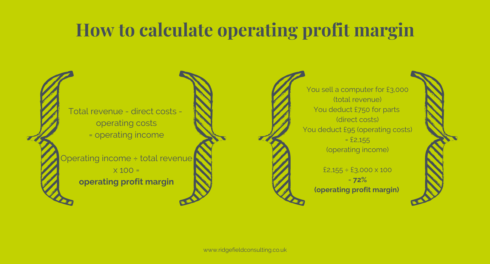 Understanding Your Profit Margin Ridgefield Consulting