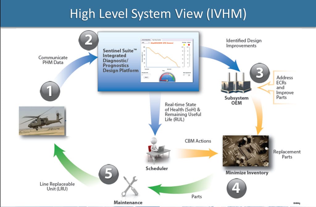 Precision Strain Monitoring Sensors for Structural Health Ridgetop Group
