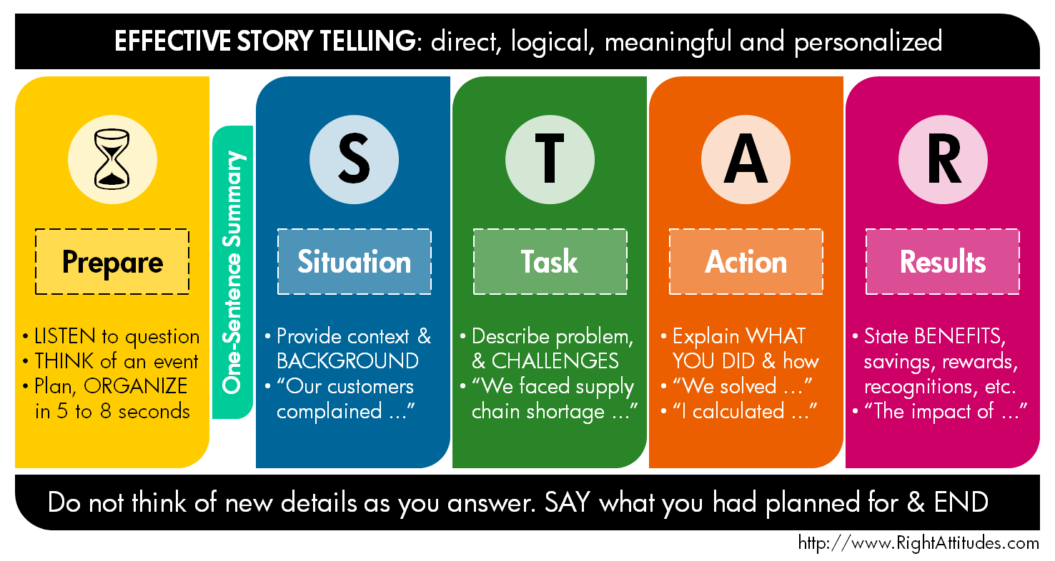 Use The STAR Technique to Ace Your Behavioral Interview