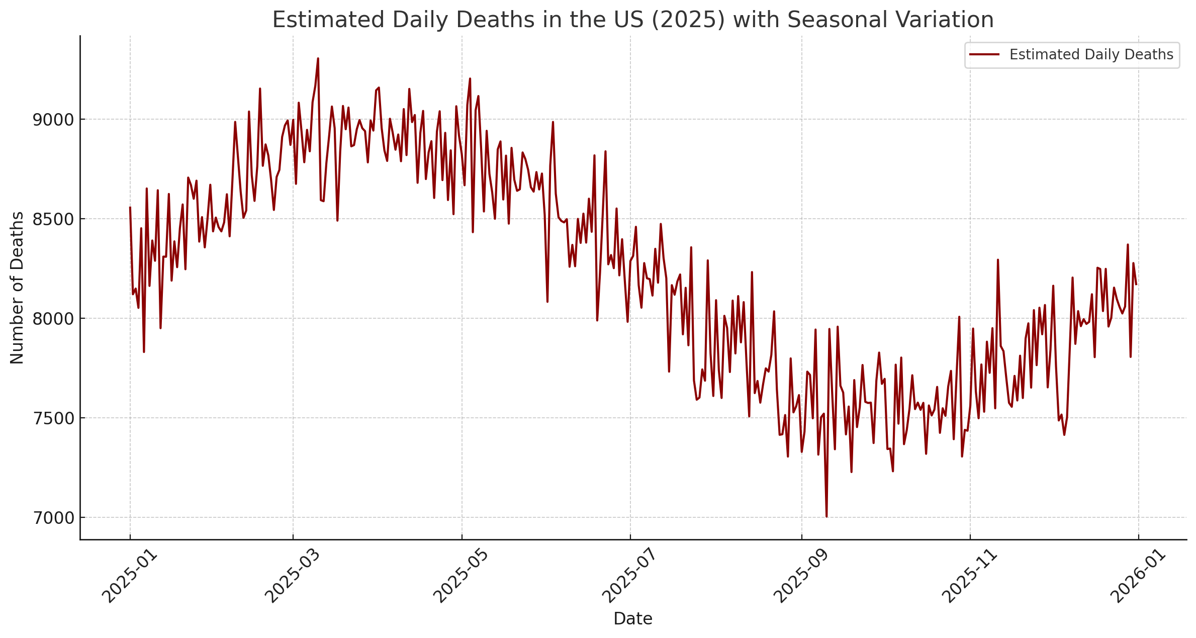 How Many People Die Every Day in US in 2025