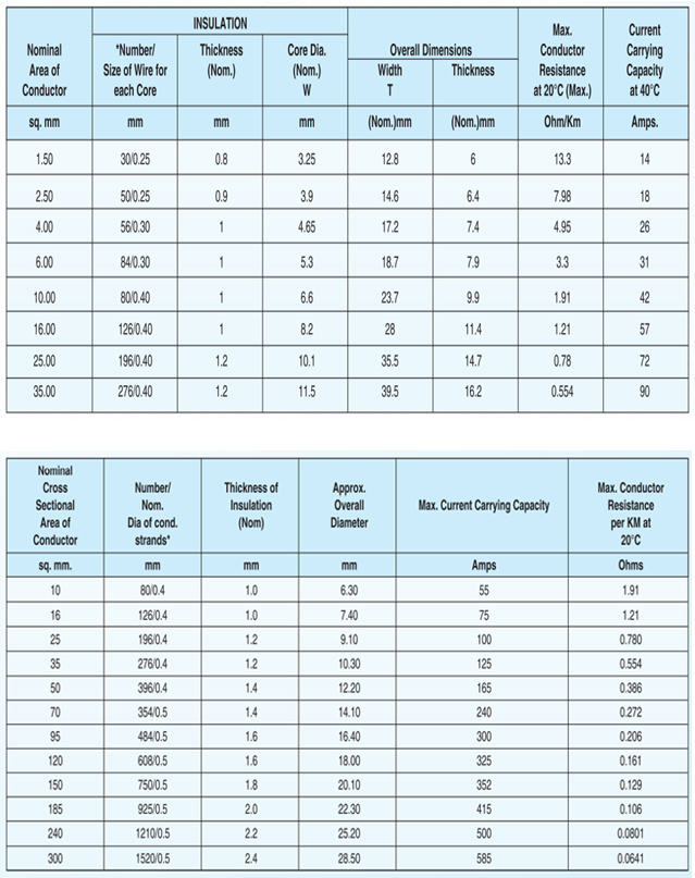 KEI Copper Flexible Cable (Single and Multicore flexible cables