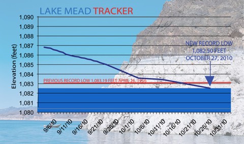 Current Lake Mead Water Level Graph