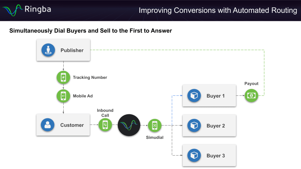 Improving Conversions with Automated Routing Ringba Call Tracking