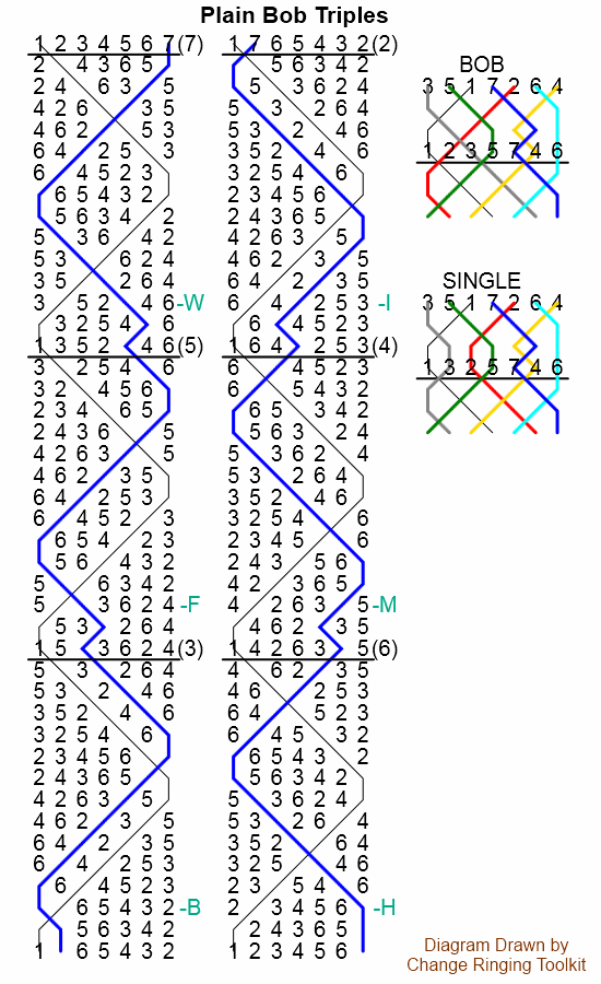 Blue Line Method Diagram for Plain Bob Triples
