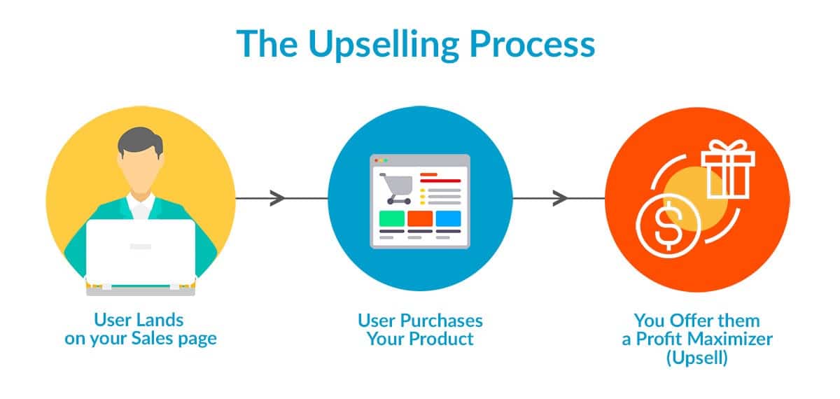What is Upselling and how does it differ from Cross Selling