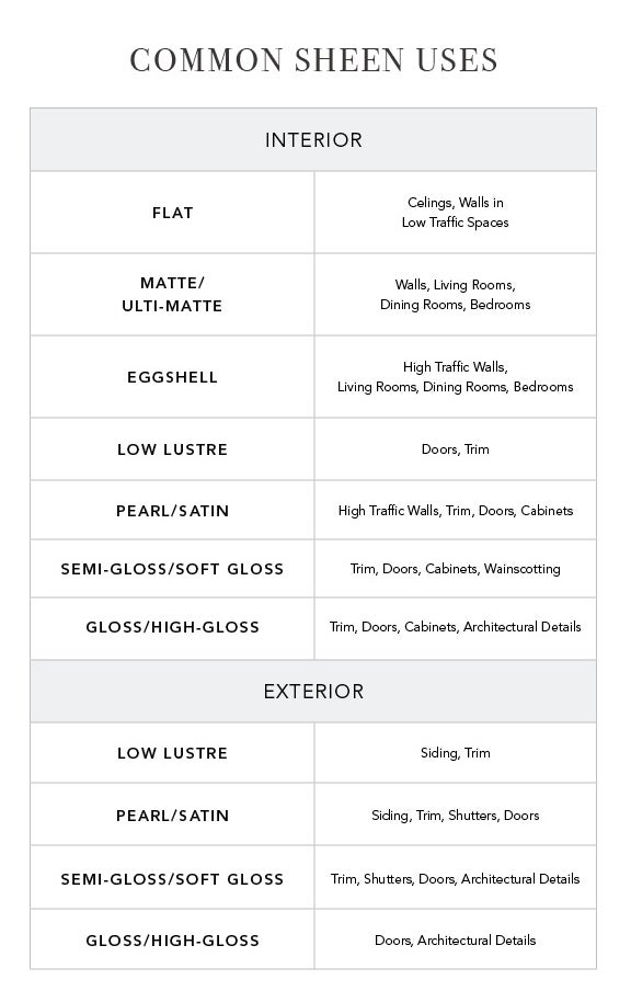 How To Choose The Best Paint Finishes For Your Home