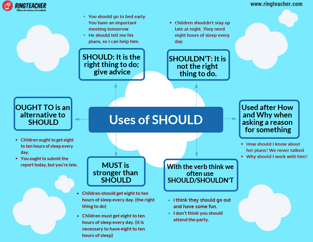 Uso de SHOULD/SHOULDN’T Gramática