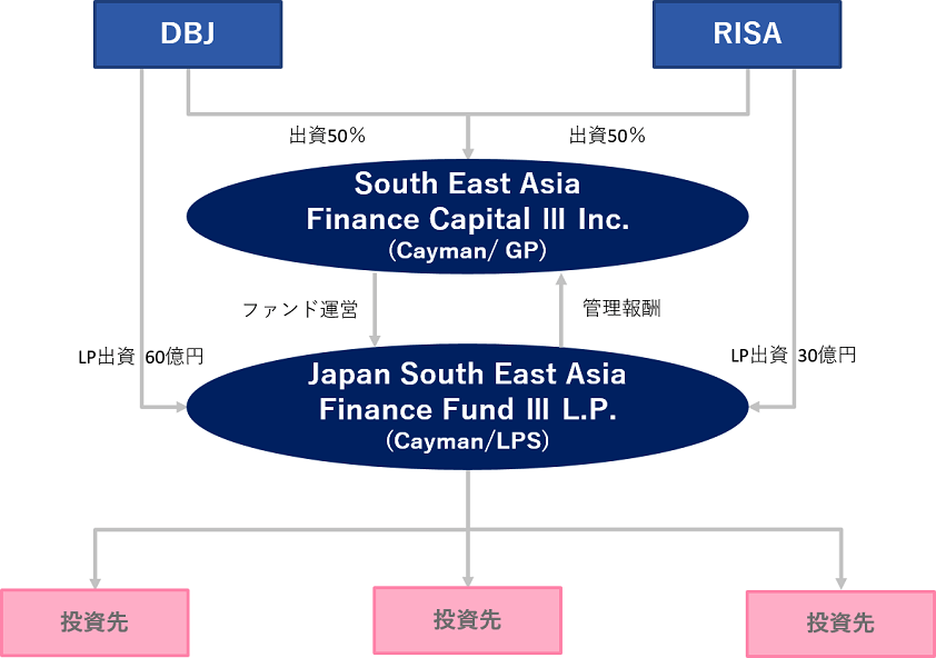 日本政策投資銀行との東南アジア中堅成長企業向け「Japan South East Asia Finance Fund Ⅲ L.P.」組成につい
