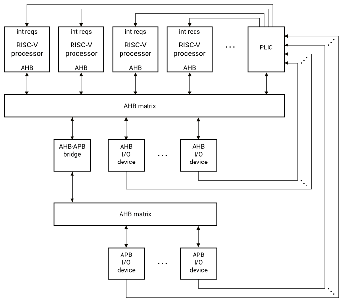 IQonIC RISCV IP RISCV