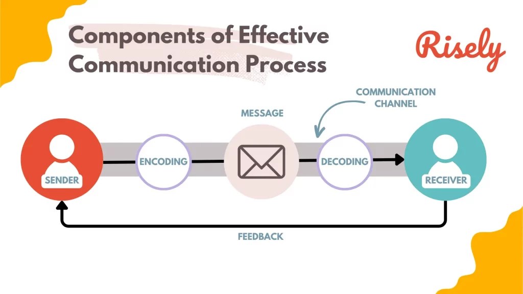6 Steps of Effective Communication Process Managers Should Know Risely