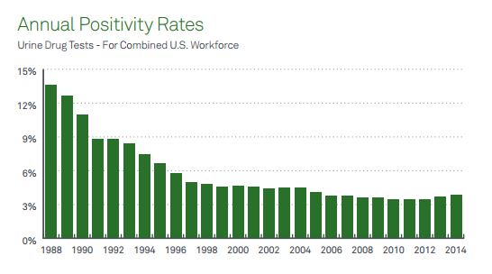 Quest Data Shows Rise in Positive Test Rates for Workplace Illicit