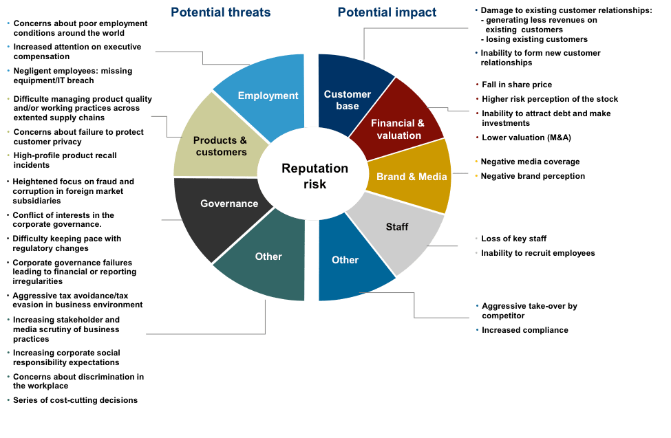 Defining Reputational Risk Risk Management Monitor