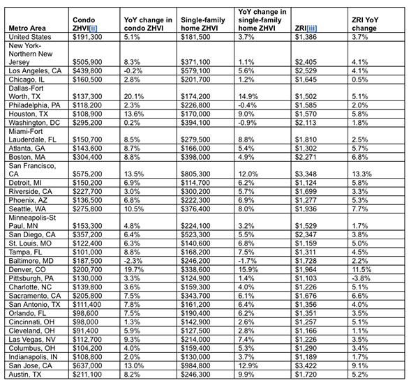 Condos_Appreciating_Chart — RISMedia