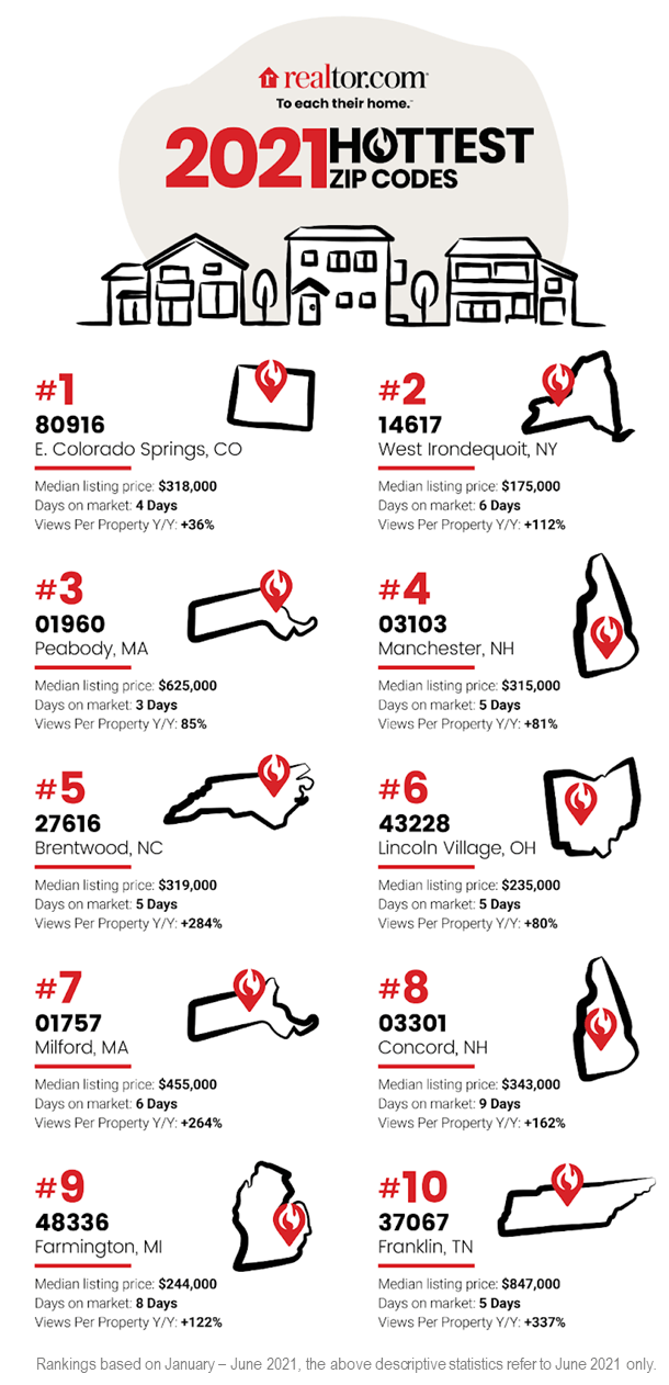 East Colorado Springs Among America's Hottest Real Estate Markets