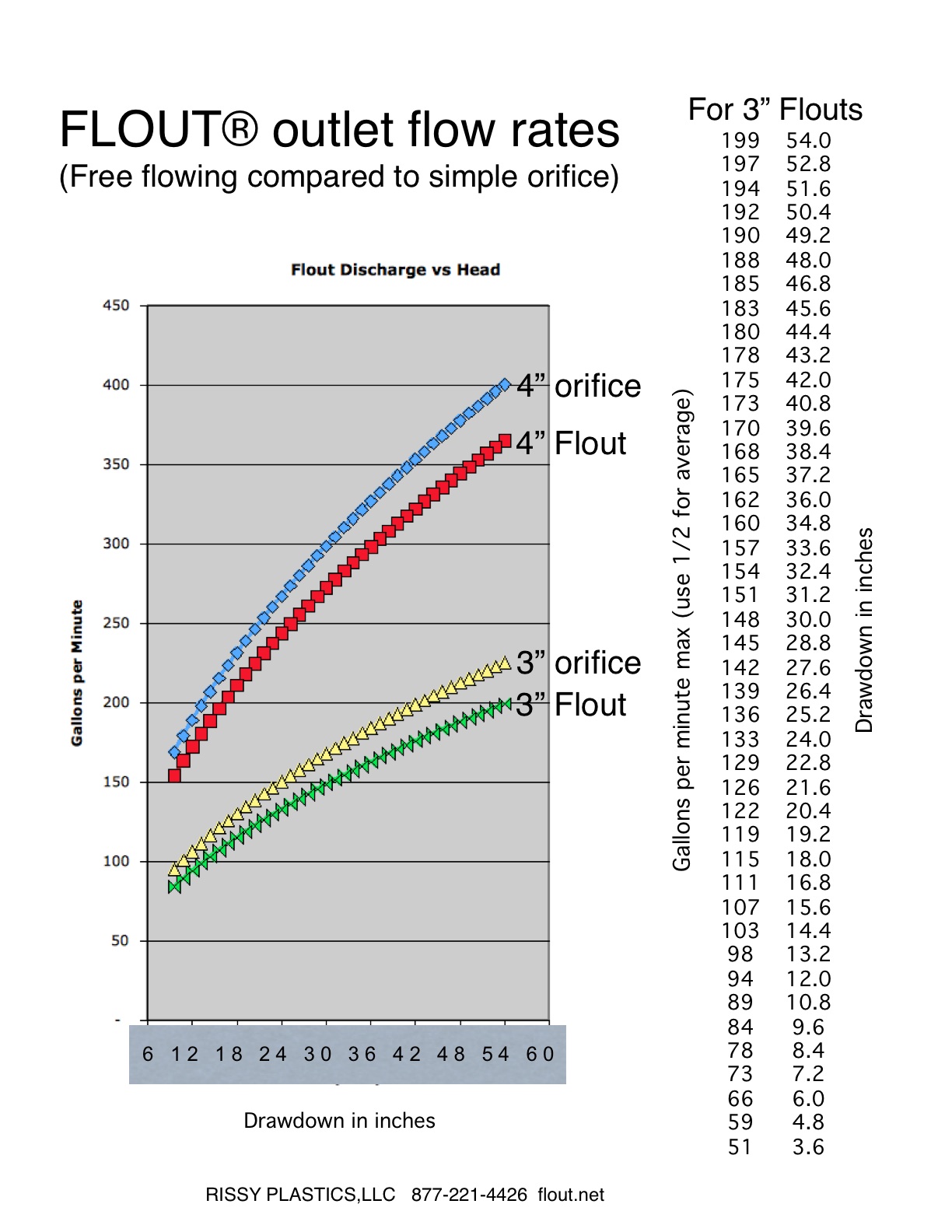 Flout Flow Rates