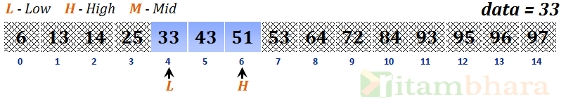 Binary Search or Halfinterval search Ritambhara Technologies