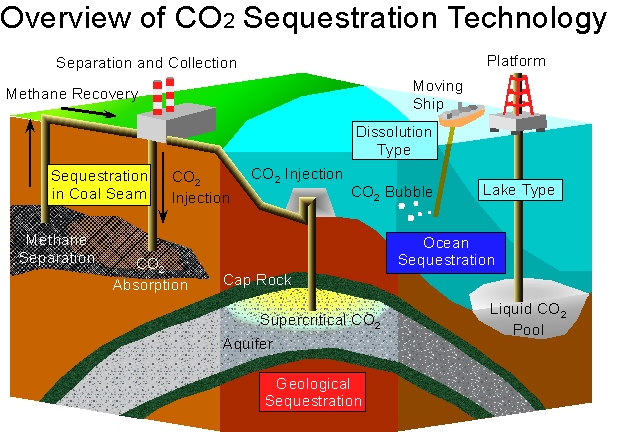 CO2 Sequestration Research Group