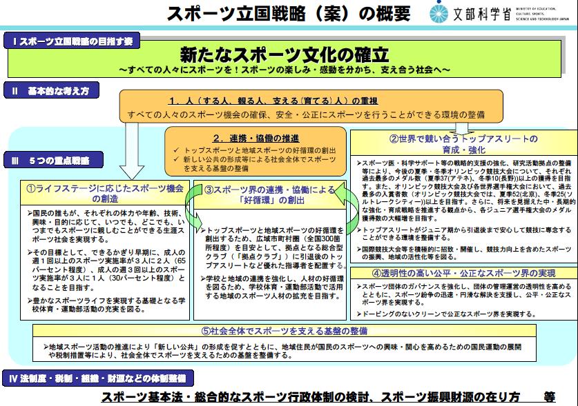 スポーツ振興基本計画 JapaneseClass.jp
