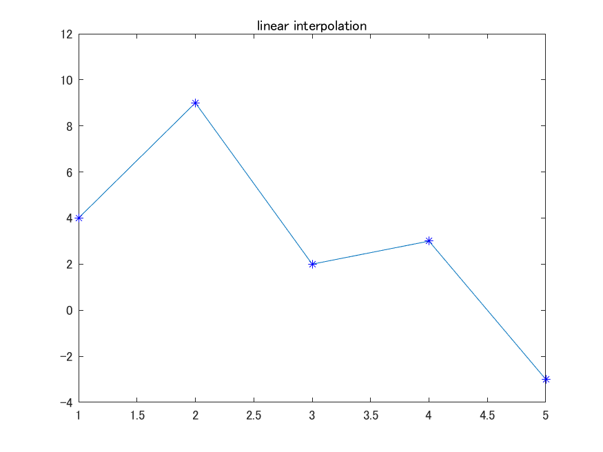 機械システム学のための数値計算法 第6章 補間