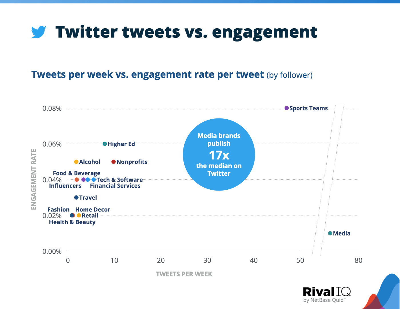 What We Can Learn From the Top 3 Industries on Twitter Rival IQ