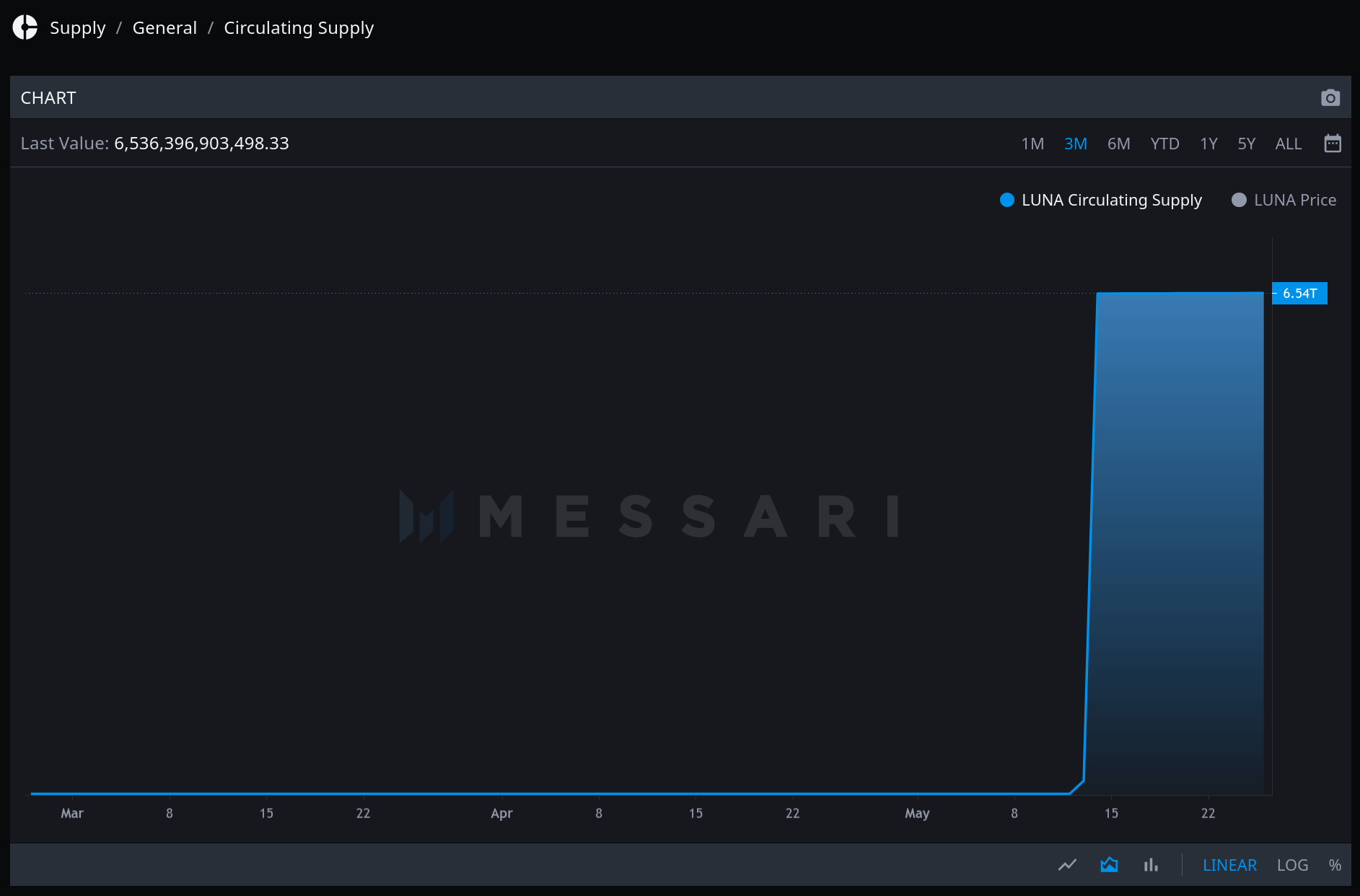 As LUNA crashed, traders made 25x returns doing this easy arbitrage trade