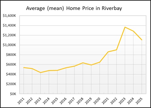 Riverbay Estates in Chatham, MA Real Estate for Sale in Riverbay Estates
