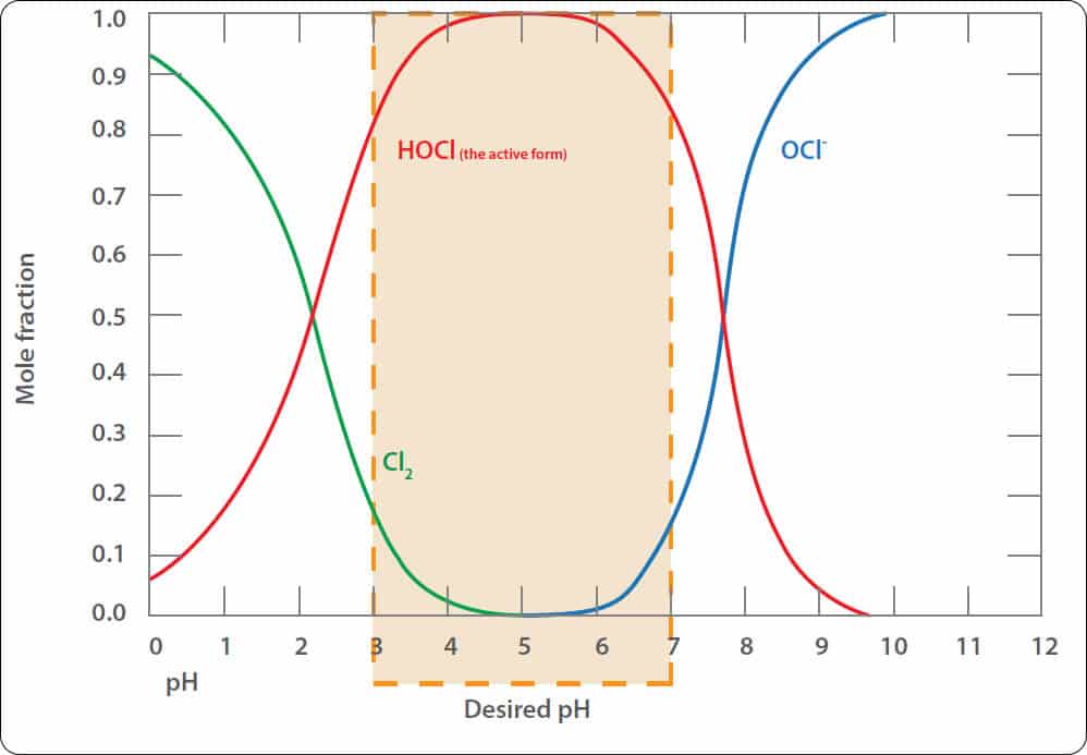 Number 5. Chemical Treatment How To Calculate The Total Chlorine