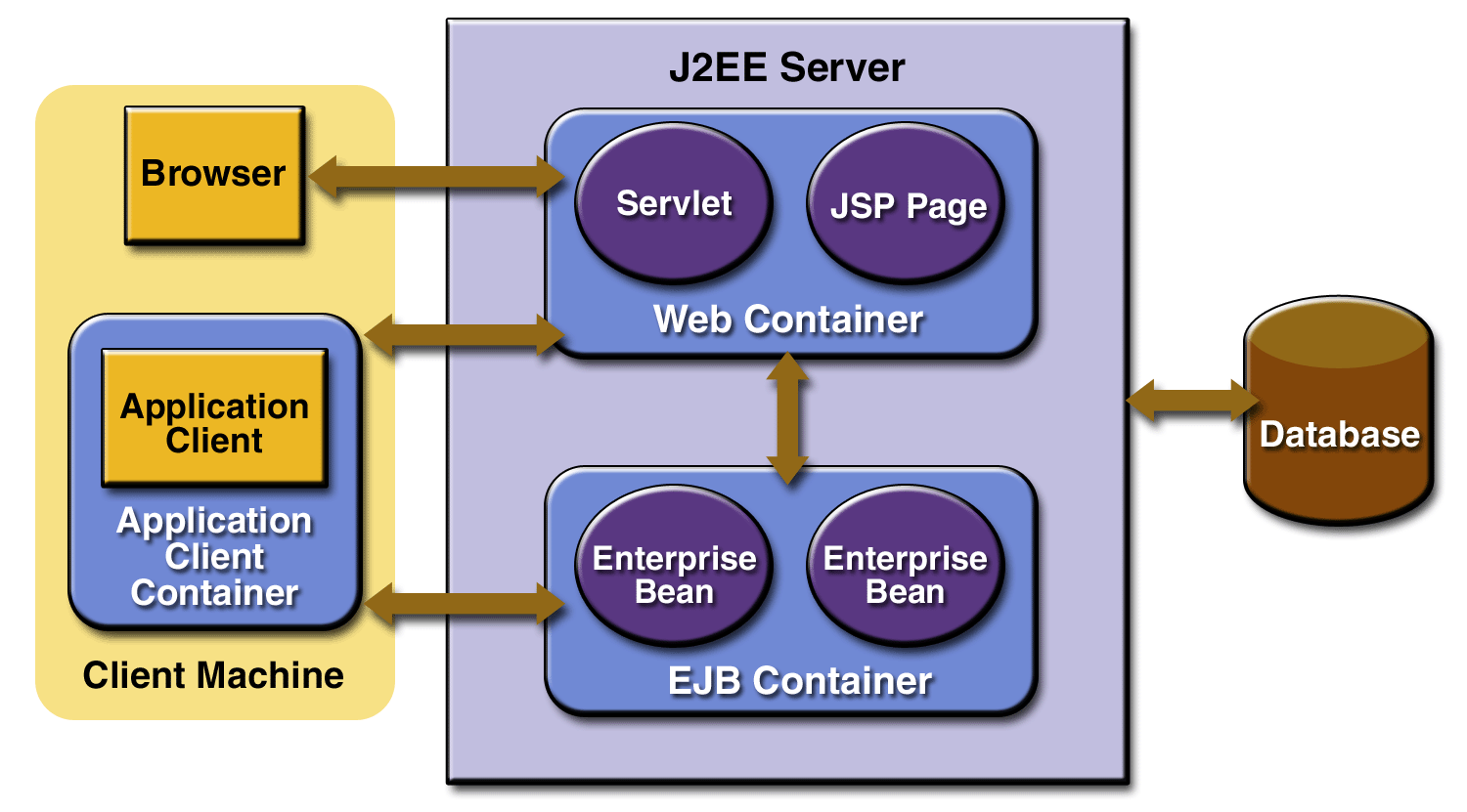 Enterprise Java Beans and all J2EE Michele Rizzi Web Page
