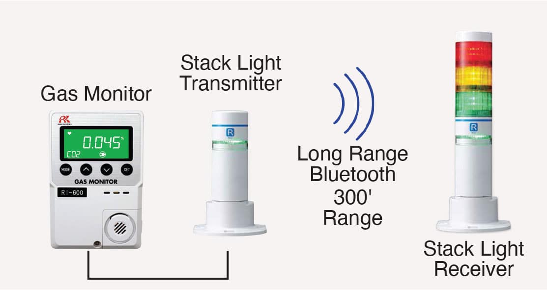 OX600 Standalone Oxygen Monitor by RKI Instruments.
