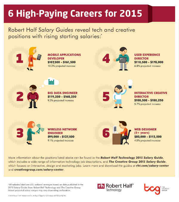 Six HighPaying Tech Careers for 2015