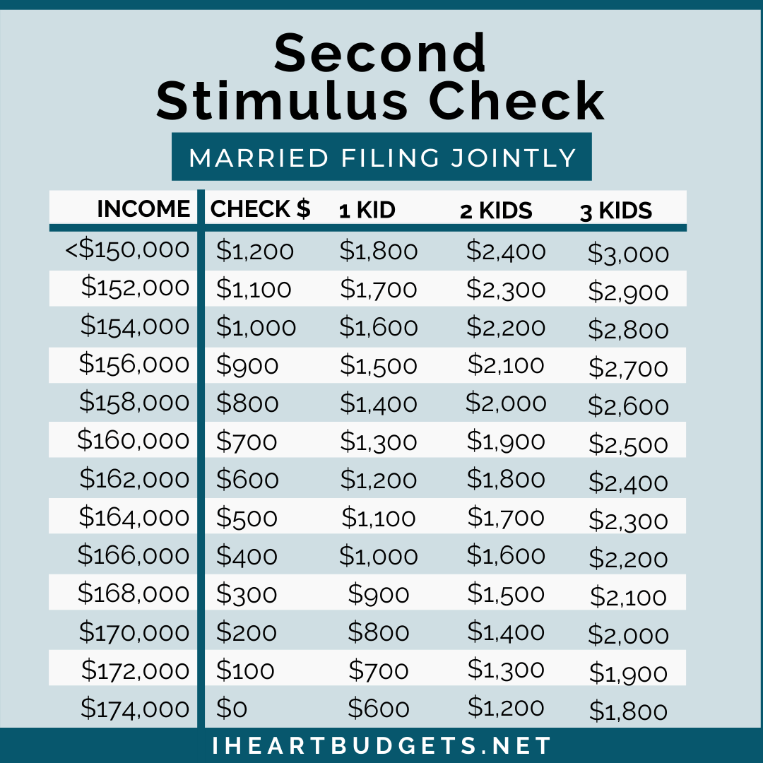 600 Second Stimulus Checks How Much Do You Get & When?