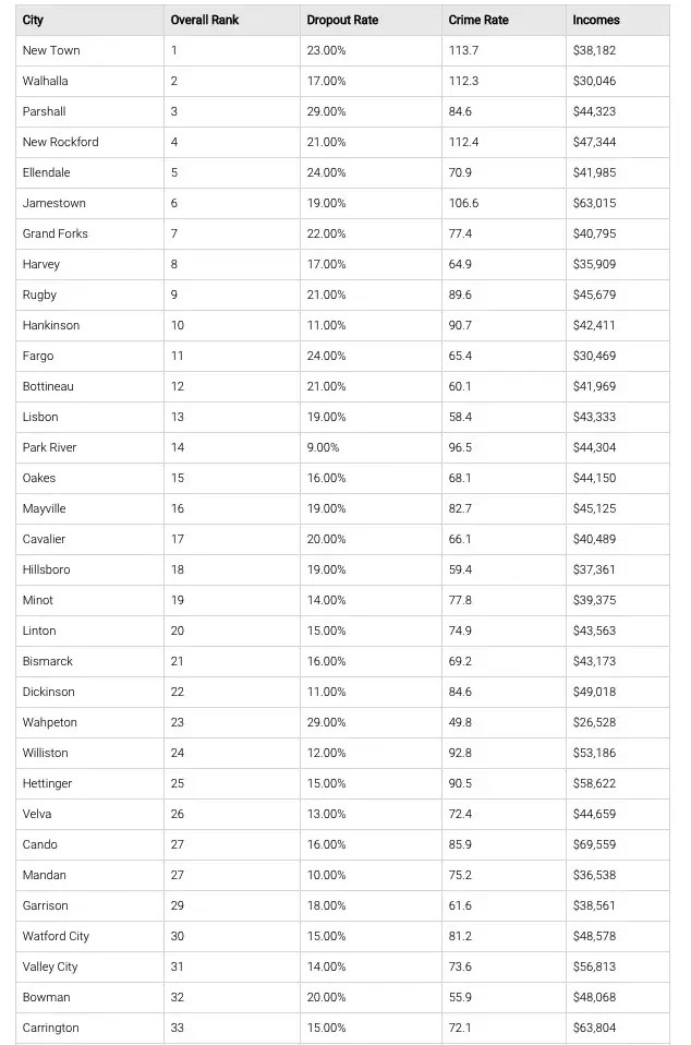These Are The 10 Most Ghetto Cities In North Dakota For 2018 RoadSnacks