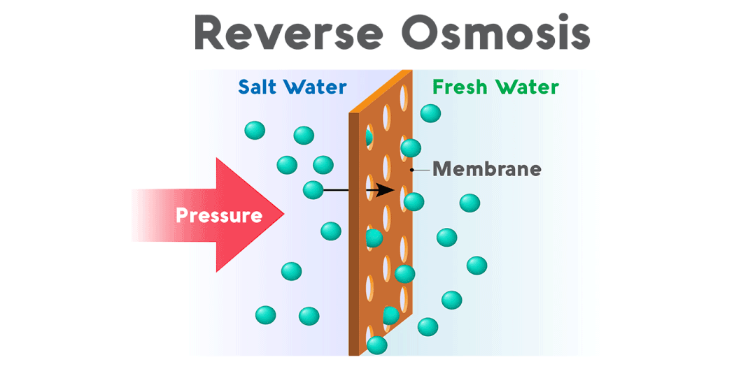 How does the RO system work and what about RO membrane contamination