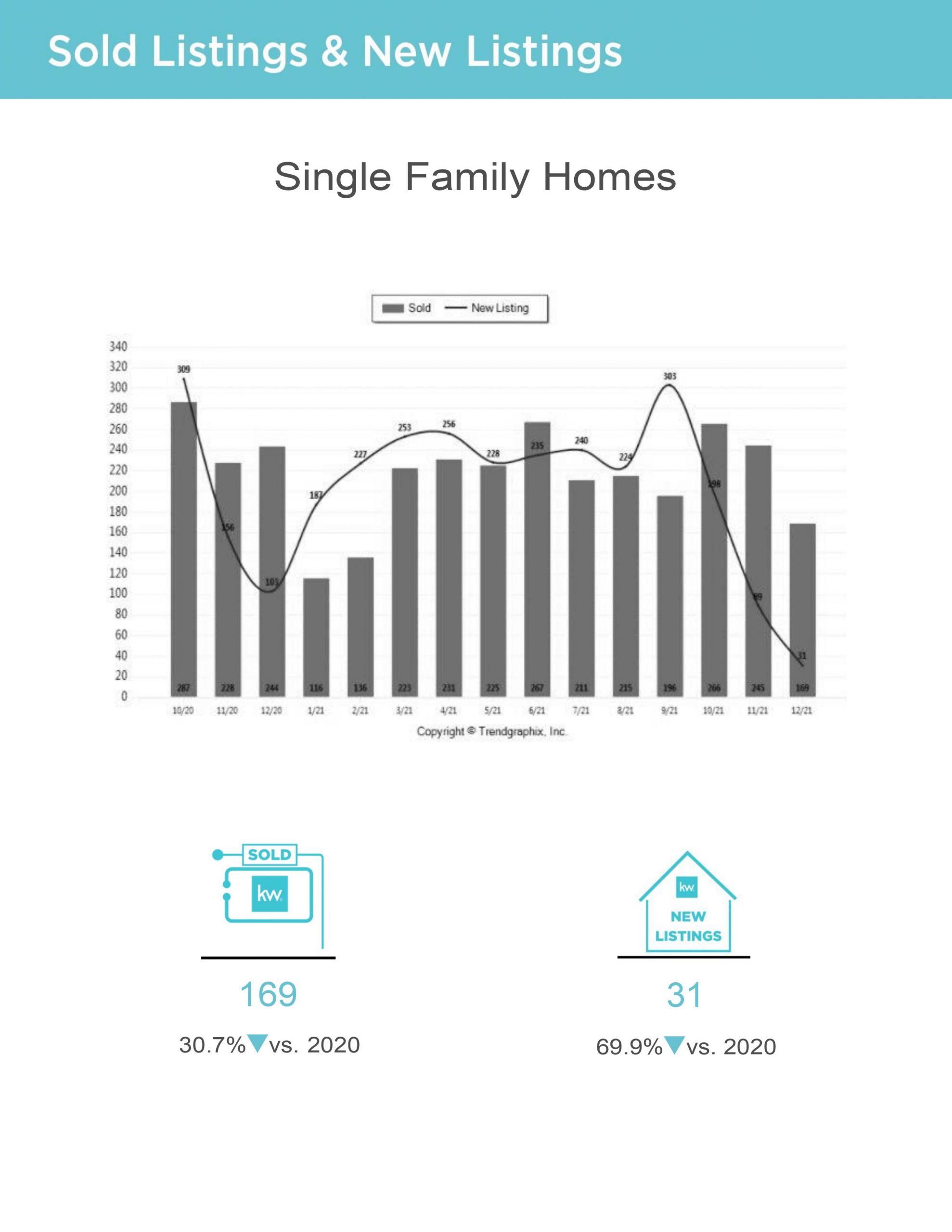 San Francisco Real Estate Market Report January 2022 Rob Costabile