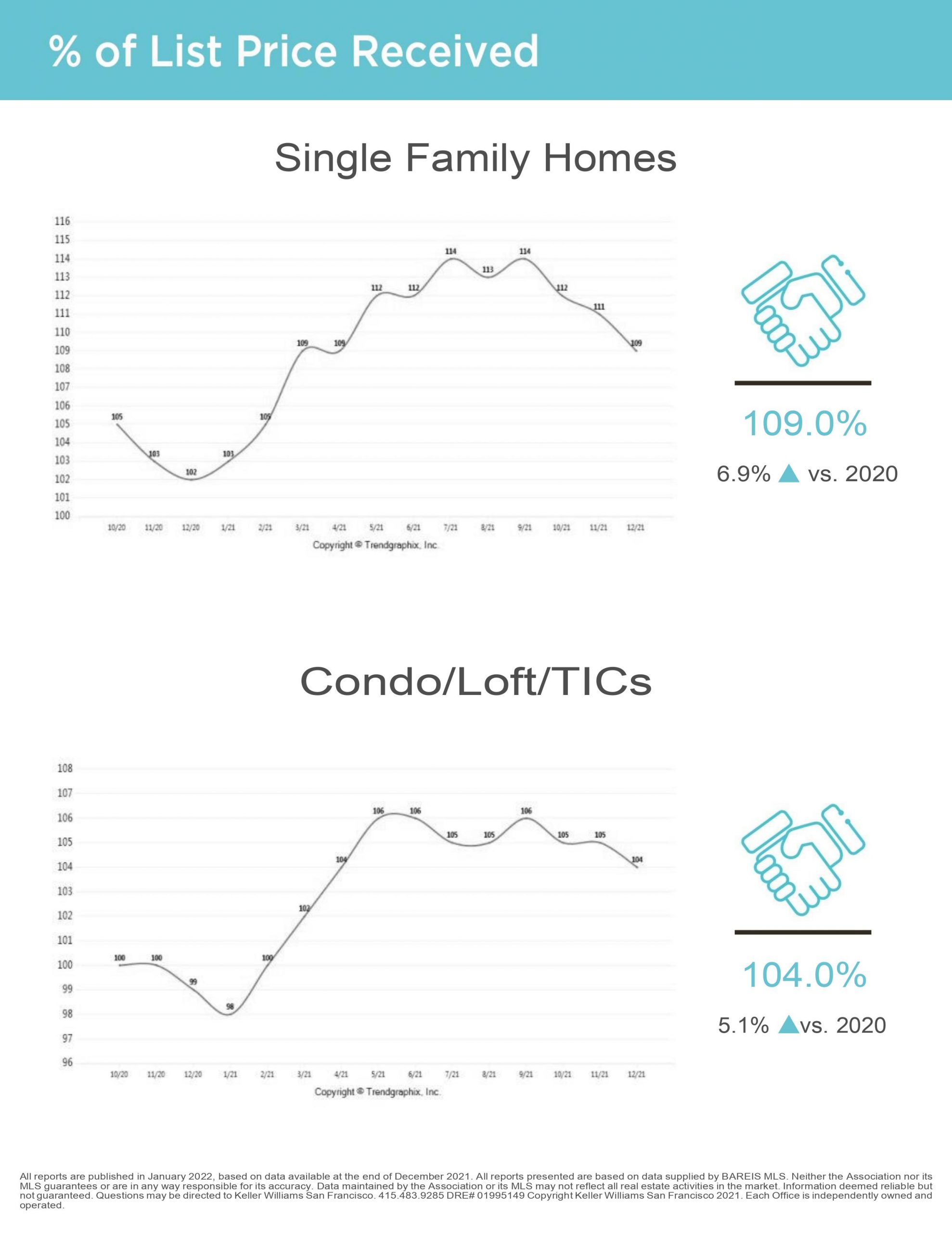 San Francisco Real Estate Market Report January 2022 Rob Costabile