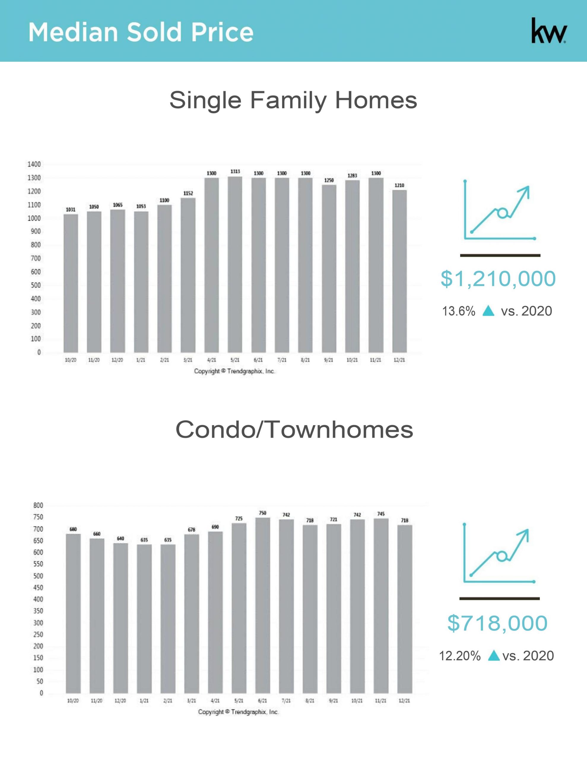 Alameda County Real Estate Market Report January 2022 Rob Costabile