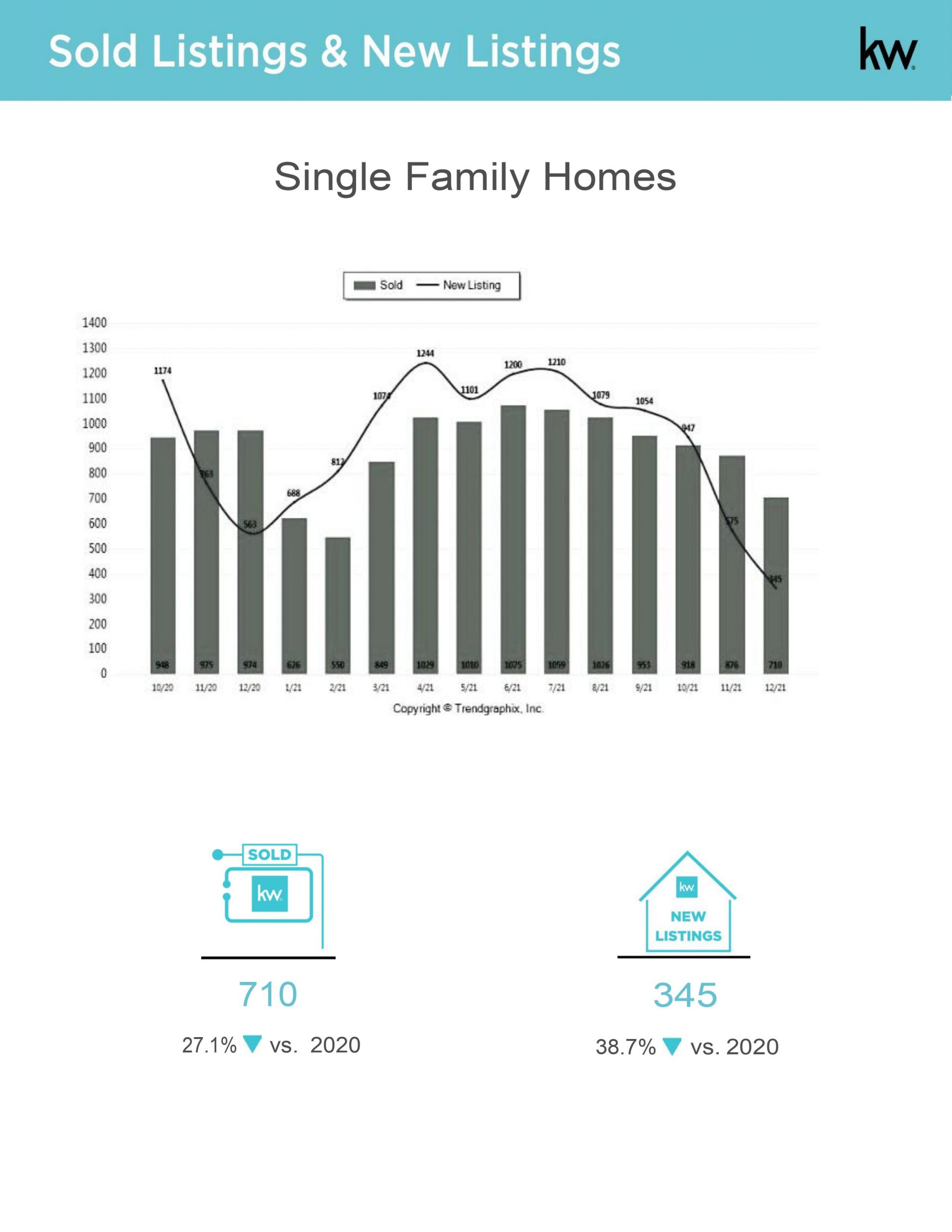 Alameda County Real Estate Market Report January 2022 Rob Costabile