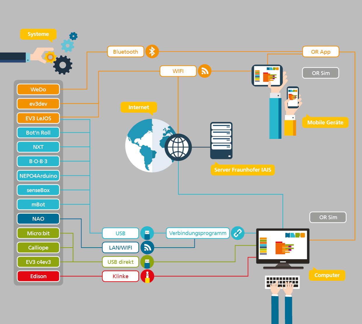 Roboter und Mikrocontroller programmieren Calliope, Arduino, LEGO EV3