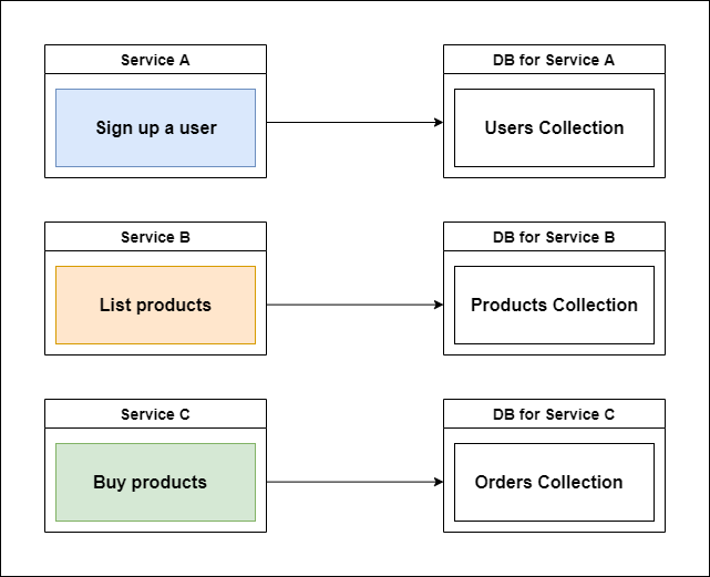 Database per service microservice design pattern