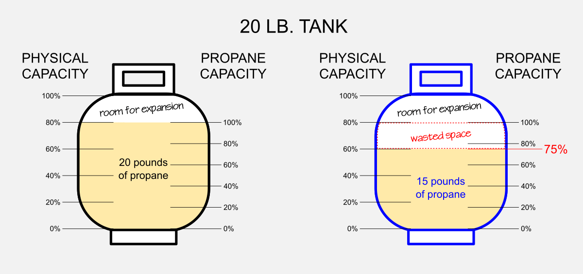 Propane Capacity by Roberts Sales. Denver Colorado