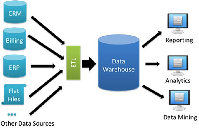 Pengertian Data Warehouse Serta Penjelasannya