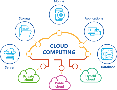 Pengertian Cloud Computing, Cara Kerja dan Jenis Layanannya - Robicomp