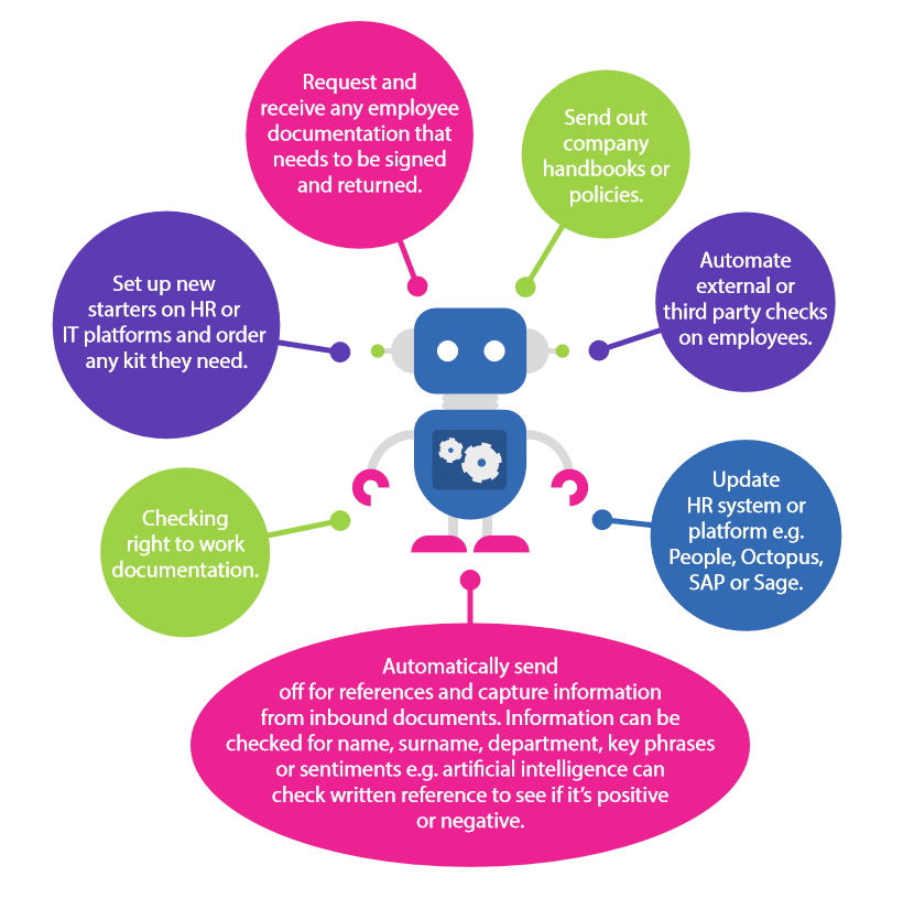 Automated HR Onboarding, Find out how Robocloud can help.