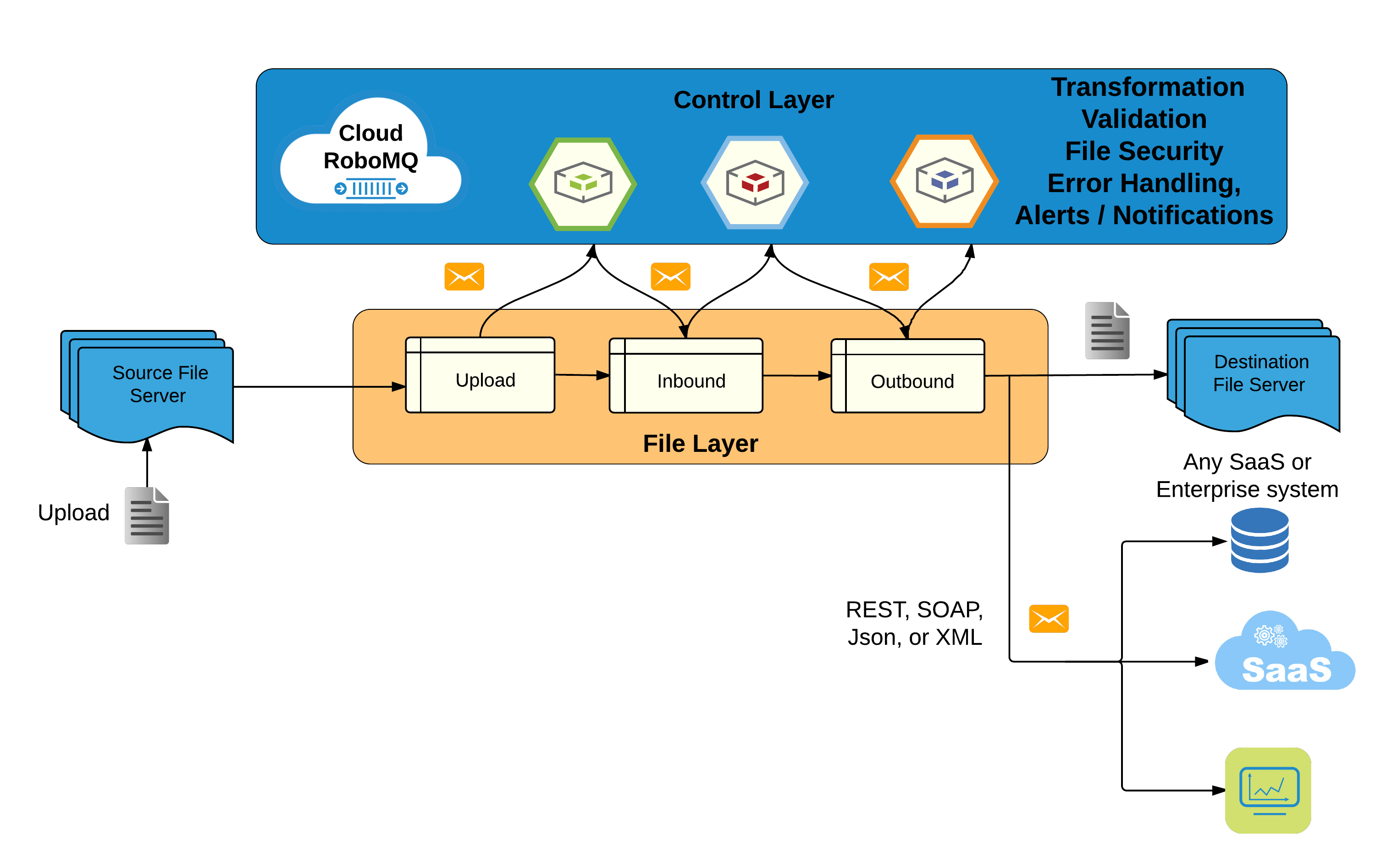 Workflow api integration example. Application programs. Поставщики туристических услуг. B2c-connect. Gds система.