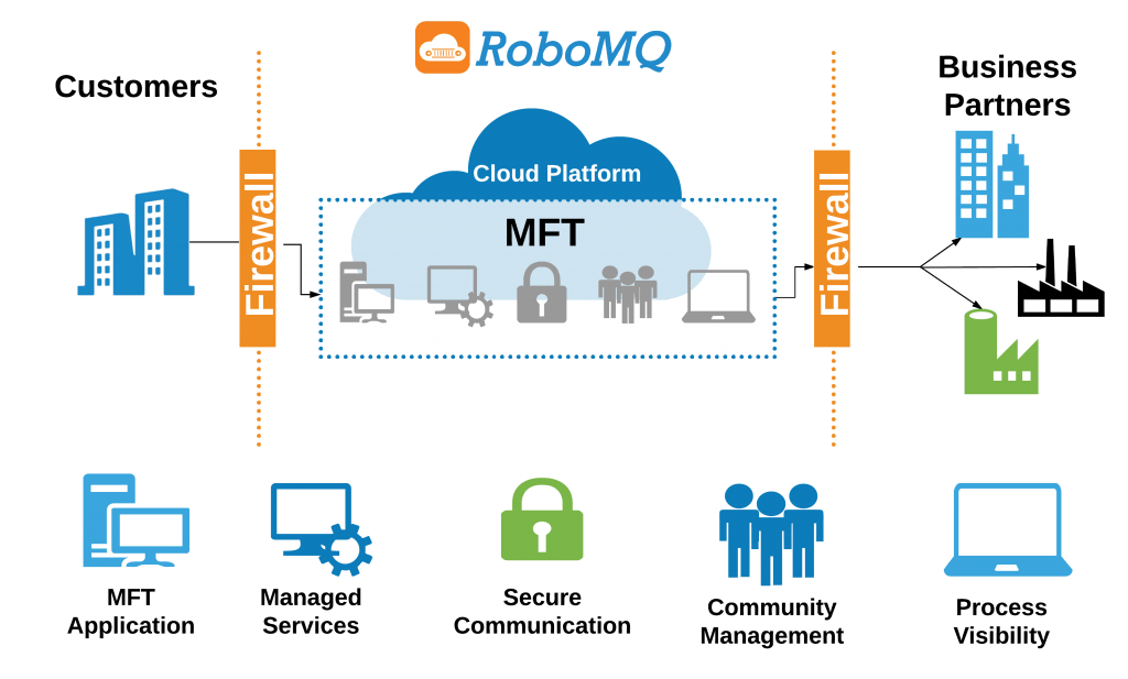 Managed File Transfer B2B Secure, reliable, and