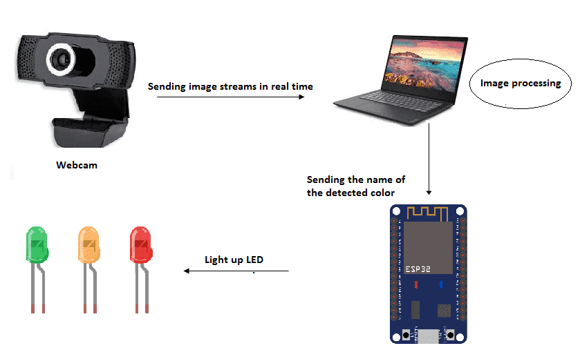 Realtime color detection using webcam and ESP32