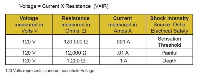 Electrical Shock Injuries Expert Article on the Fundamentals of