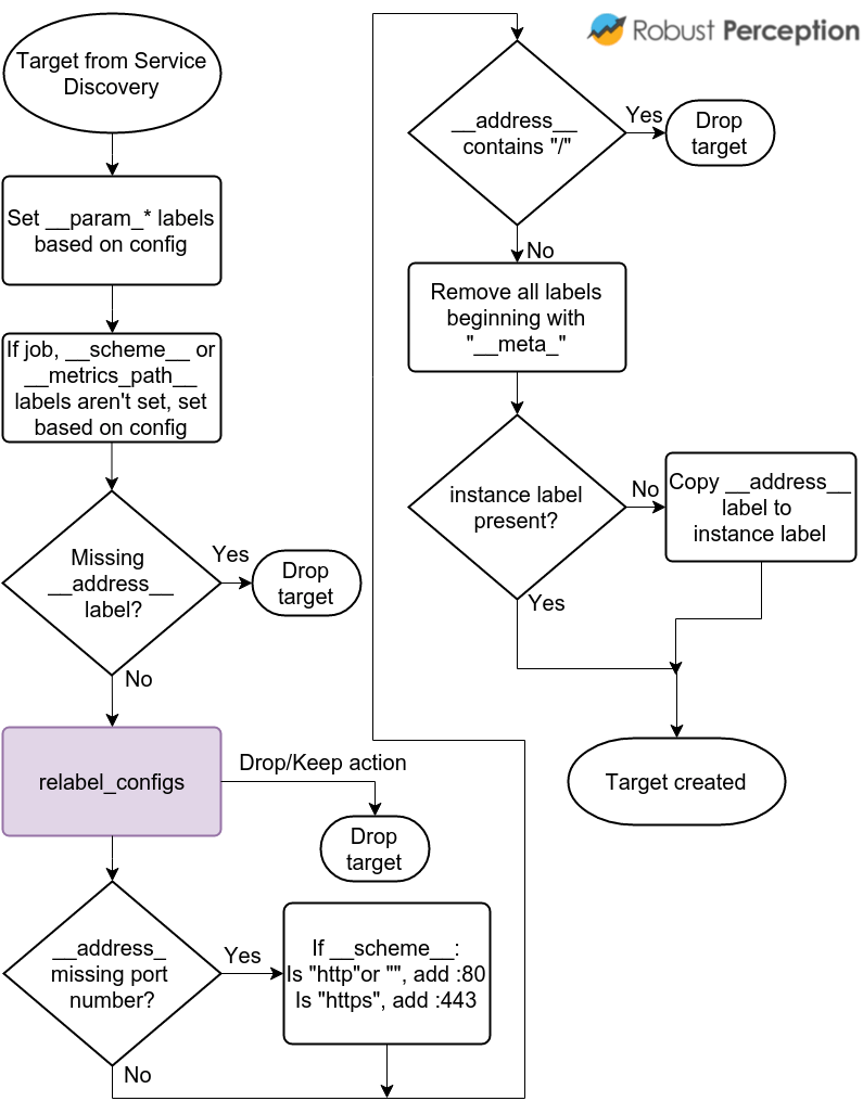 Life of a Label Robust Perception Prometheus Monitoring Experts